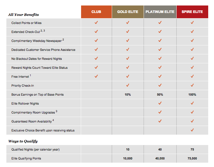 IHG Rewards Club Top Membership Level SPIRE ELITE Launched ...