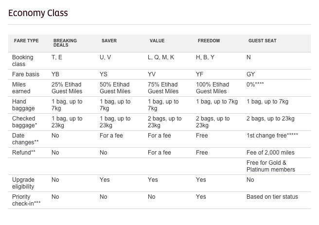 Etihad Airways Economy Class Fare Choices