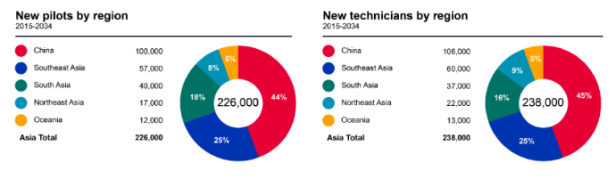 2015 Boeing Pilot and Technician Outlet in Asia Pacific