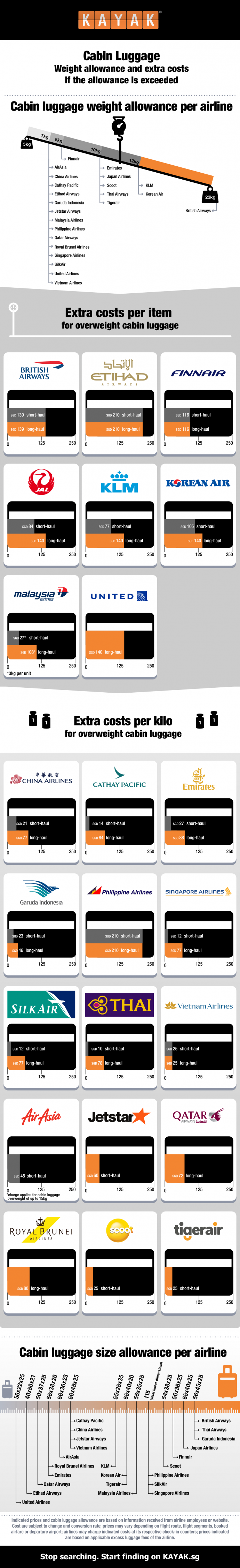 KAYAK.sg reveals costs for excess cabin luggage infographic