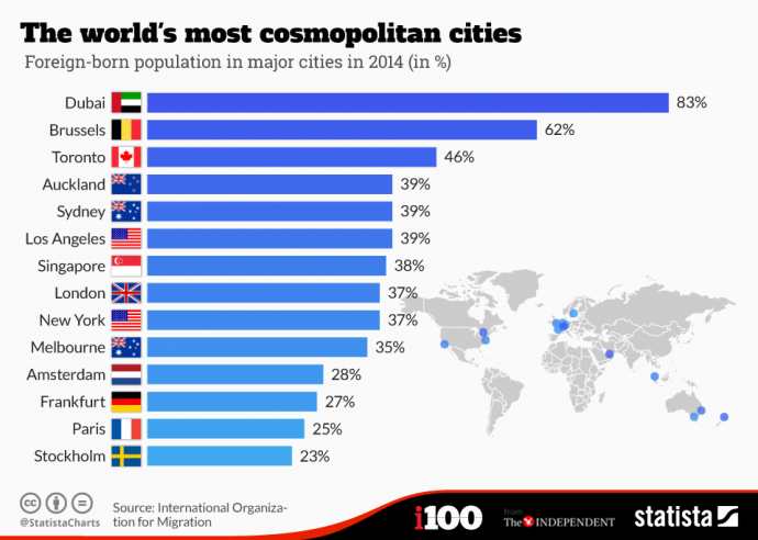The worlds most cosmopolitan cities