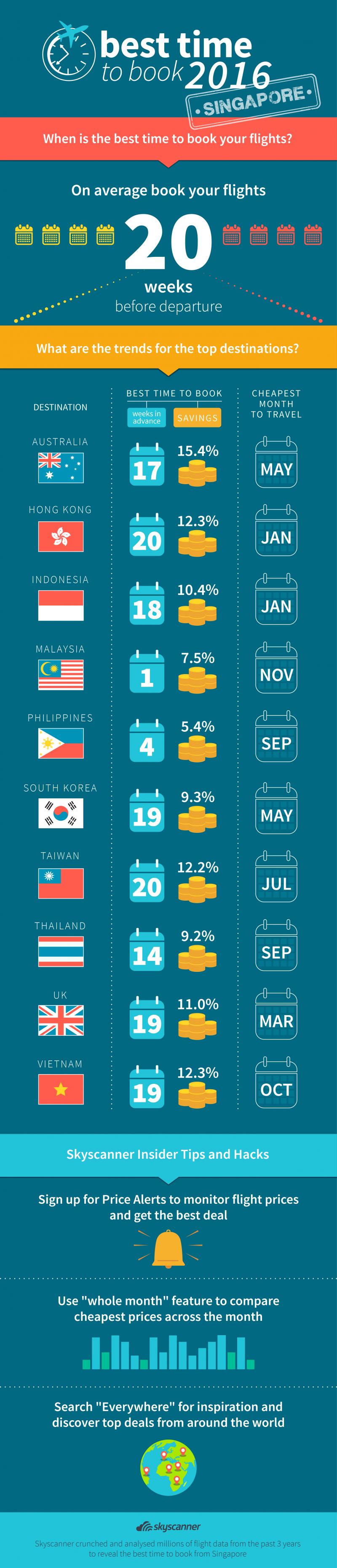 Skyscanner Best To Book infographic 