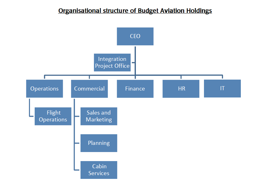 Budget Aviation Holdings Organisational Structure