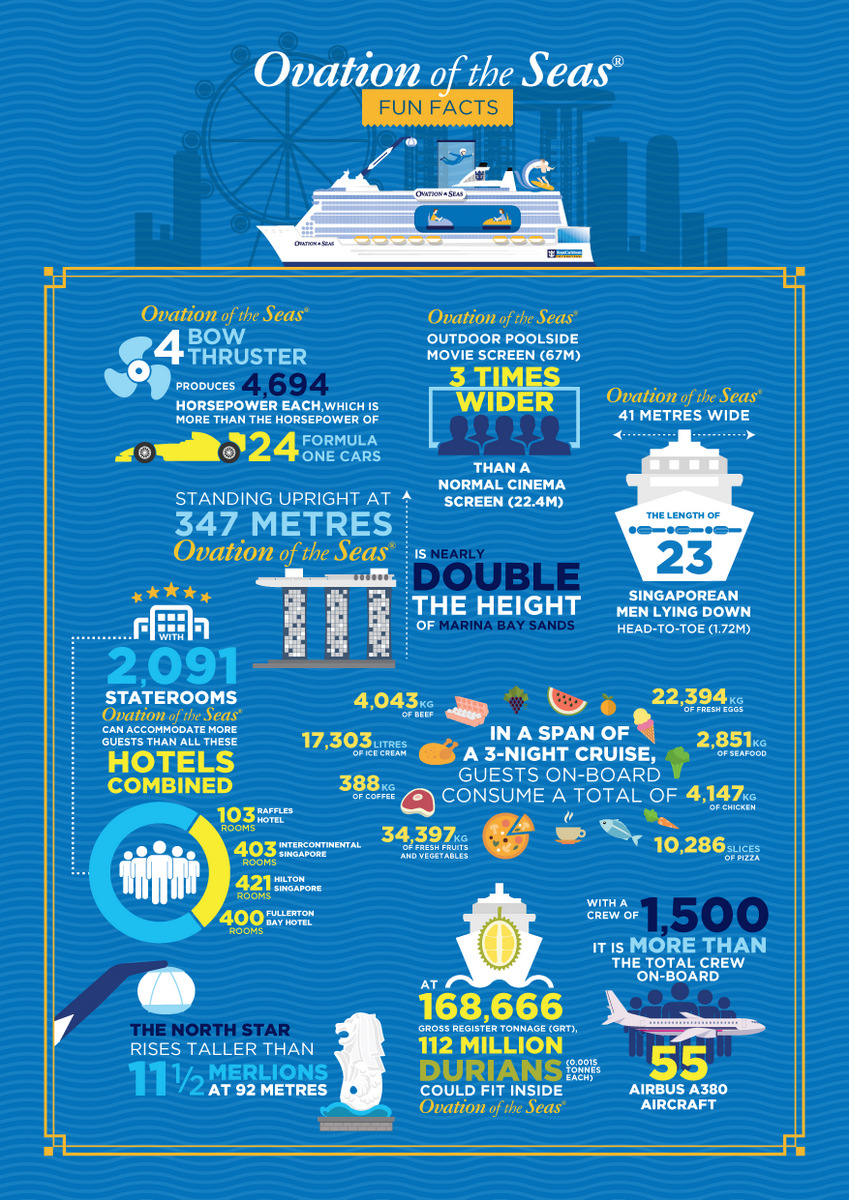 Fun Facts about the Ovation of the Seas (Royal Caribbean International infographic)