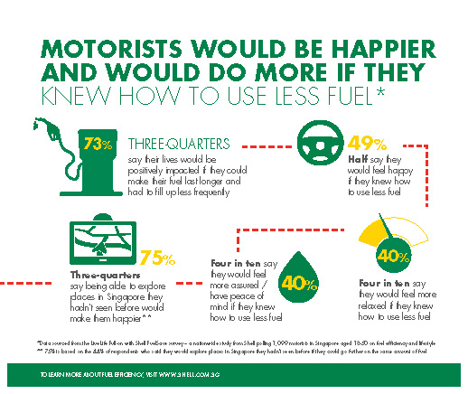 [Infographics] Live Life Full-On with Shell FuelSave survey_Page_4