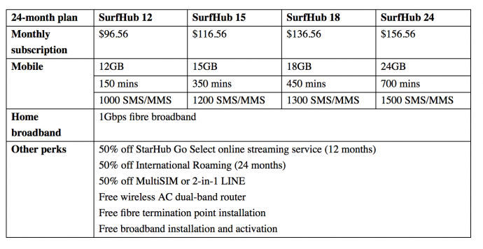 StarHub SurfHub Plans