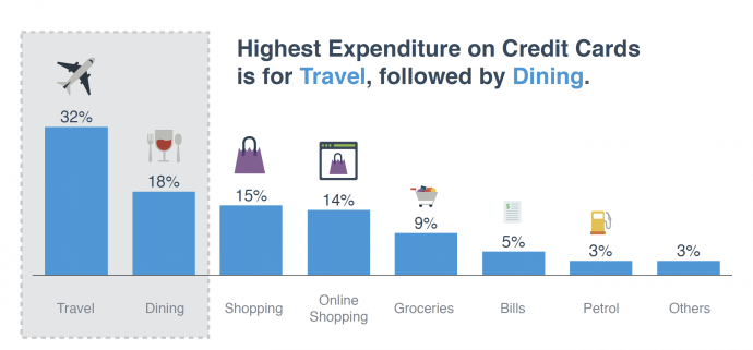 Expenditure on Credit Cards (Source: MoneySmart.sg)