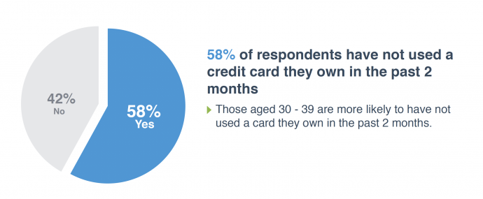 58% of respondents have not used a credit card they own in the past 2 months. (Source:MoneySmart.sg)