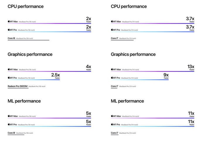 Apple M1 Pro M1 Max performance versus intel core i9 i7