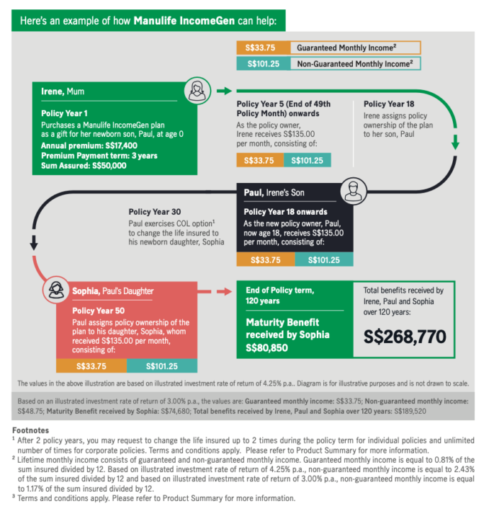 Manulife Singapore has launched its latest whole-life insurance savings product Manulife IncomeGen with just three years of premium payments.