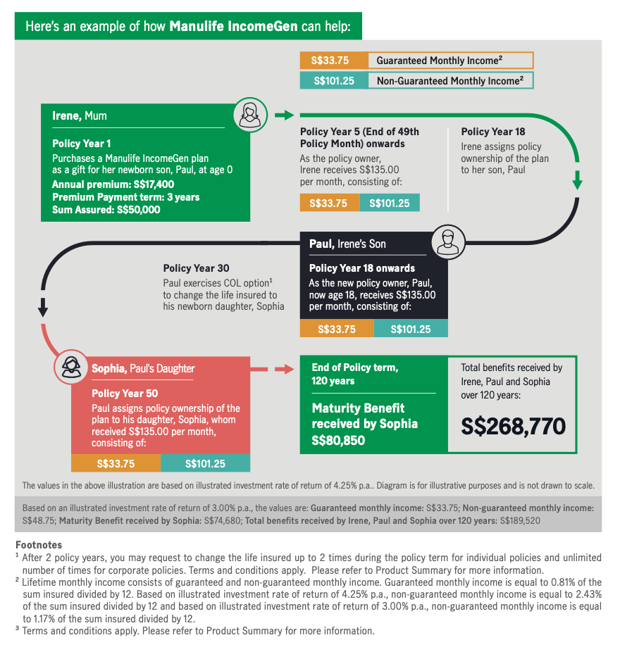 Manulife IncomeGen Insurance – Pay 3 Years, Get Allowance till 120 ...