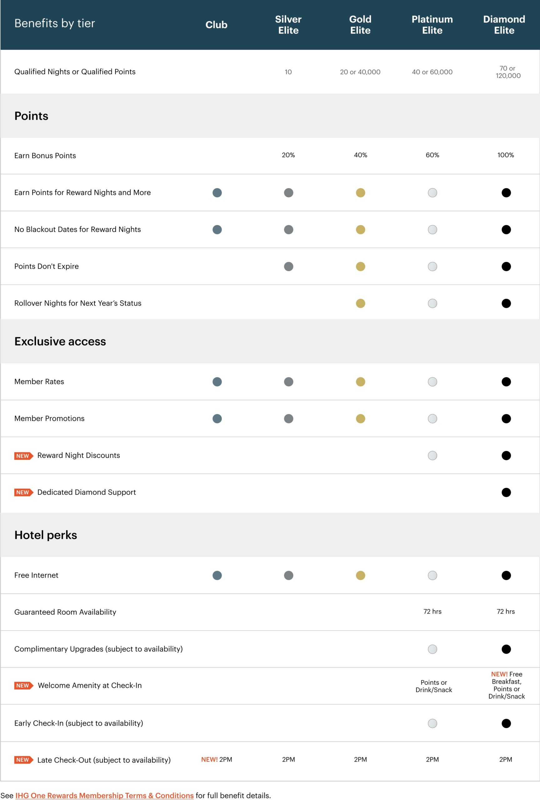 Ihg Rewards Categories