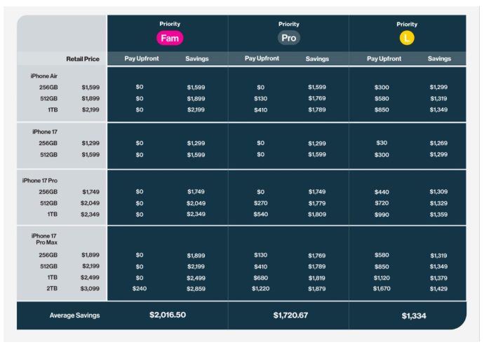 Signing a two-year contract with any of the three Singtel 5G+ Priority Plans offers significant discounts on the iPhone17