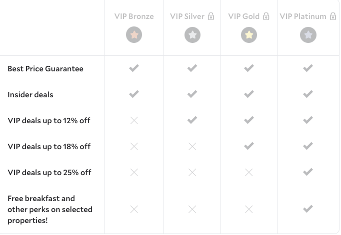 AgodaVIP Tiers | SUPERADRIANME.com AgodaVIP Tiers