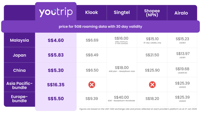 YouTrip_eSIM 5G Plan Price Comparison | SUPERADRIANME.com YouTrip eSIM 5G Plan Price Comparison
