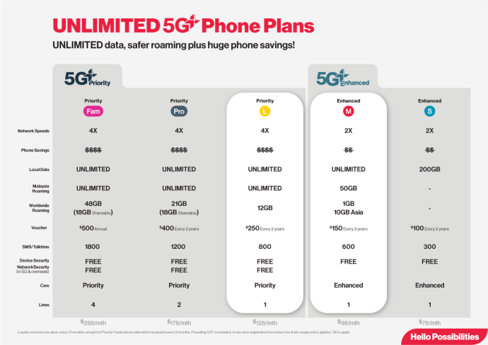 Singtel 5G+ plans comparison | SUPERADRIANME.com Singtel 5G+ plans comparison